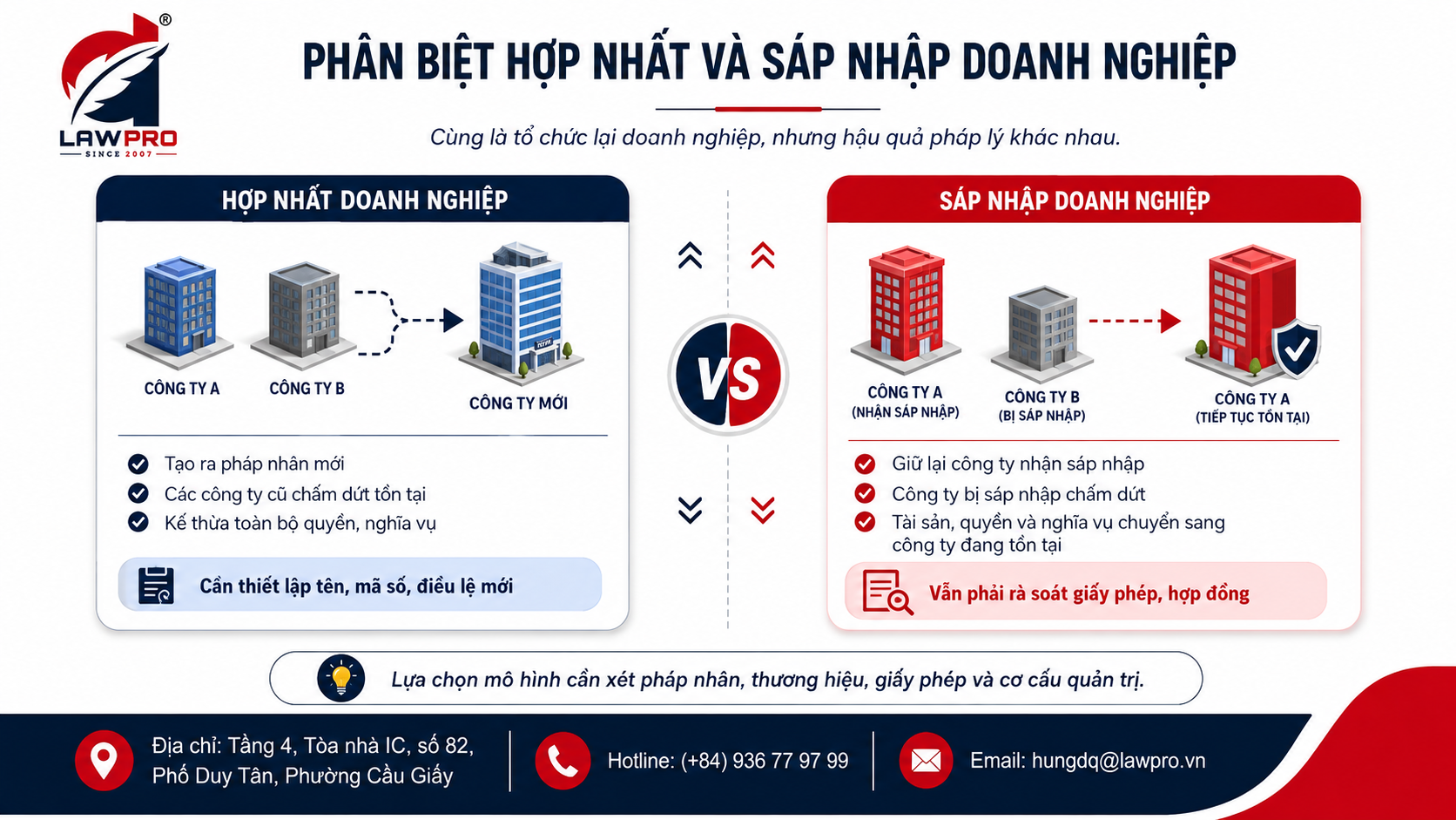 Phân biệt hợp nhất và sáp nhập doanh nghiệp